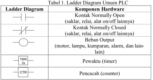 Tabel 1. Ladder Diagram Umum PLC 