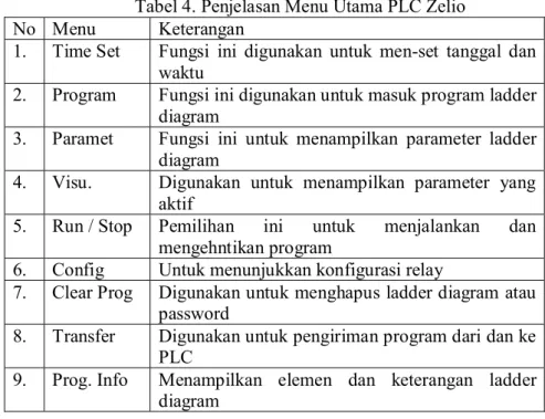 Tabel 5. Simbol Tiap Fungsi I/O PLC Zelio  Fungsi  Simbol  Listrik  Ladder  diagram  Simbol Zelio  Keterangan 