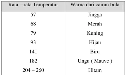 Tabel  2.3  menunjukkan  rata-rata  temperatur  Sprinkler  berdasarkan  warna dari cairan