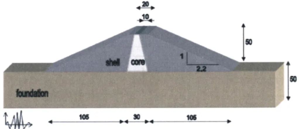 Gambar 1. Geometri bendungan dan  bentuk zona  (satuan dalam meter)  Tabel1. Propertis pondasi dan tanah bendungan urugan 