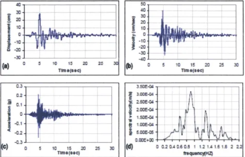 Gambar 2.  Rekaman  gempa  Kocaeli  tahun  1999 (Stasiun  Amba rli,  ID Rekaman  P1086)  (a)  Pergeseran, (b) Kecepatan, (c)  Percepatan, (d) Spektra Fourier pada Komponen Kecepatan 