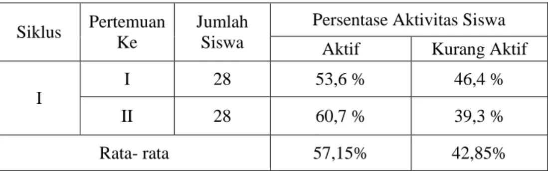 Tabel 4. 3 : Data aktivitas siswa 
