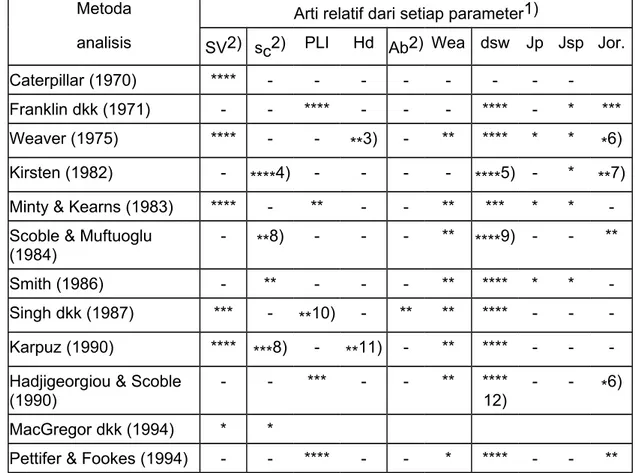 Tabel 4. Parameter geoteknik  yang digunakan oleh berbagai kriteria  kemampugalian (Pettifer &amp; Fookes, 1994)
