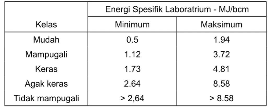 Tabel 5. Kriteria kemampugalian oleh BWE berdasarkan Energi Spesifik  Laboratrium (Bölükbasi, Koncagül &amp; Pasmehmetoglu, 1991)
