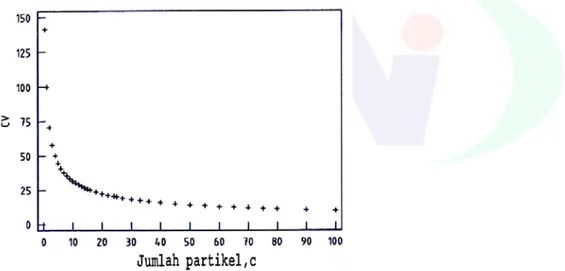 Gambar 1 - Koefisien dari variasi jumlah koloni dalam suatu suspensi campuran  dengan sempurna mengikuti hukum distribusi Poisson