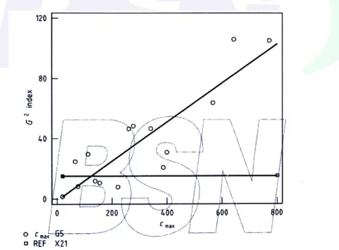 Gambar B.1 – Linearitas dari seri penghitungan dari enam pengenceran biner yang  bertahap dari 14 contoh uji