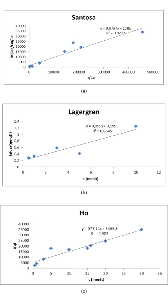 Gambar 4. Grafik hasil analisis kinetika adsorpsi (a). Santosa, (b). Langergren, dan (c) Ho 