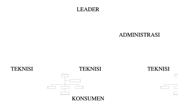 Gambar 2.1 Struktur Organisasi LG