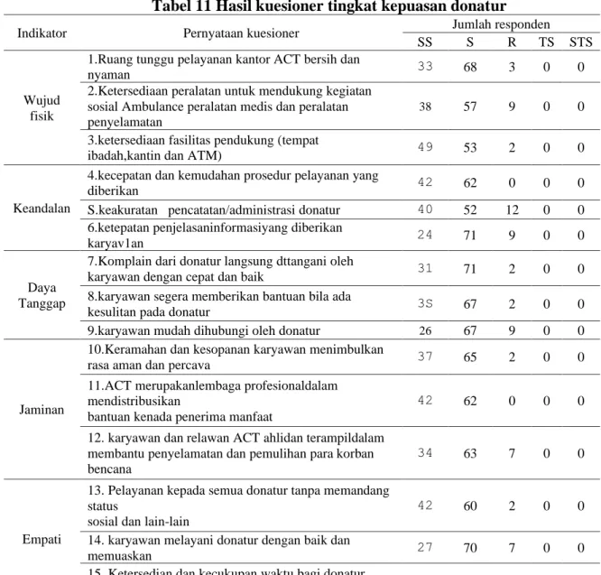 Tabel 11 Hasil kuesioner tingkat kepuasan donatur 