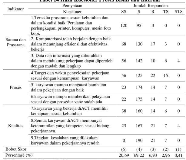 Tabel 14 Hasil Kuesioner Proses Bisnis dan Internal 