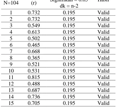 Tabel 4 Hasil Pengujian Validitas Kuesioner Kepuasan Pelanggan  Item  N=104  Hitung (r)  Tabel (r) = 0.195  Signifikan = 0.05  dk = n-2  Hasil  1  0.732  0.195  Valid  2  0.732  0.195  Valid  3  0.549  0.195  Valid  4  0.613  0.195  Valid  5  0.502  0.195 