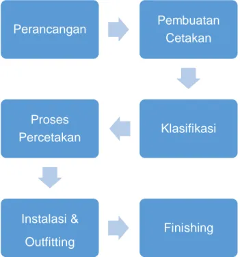 Gambar 2. Proses Produksi Kapal di PT. Siagan Boat  (Sumber: Muhsin, 2013) 