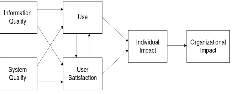 Gambar 2.1 Model Kesuksesan Sistem Informasi DeLone and McLean 