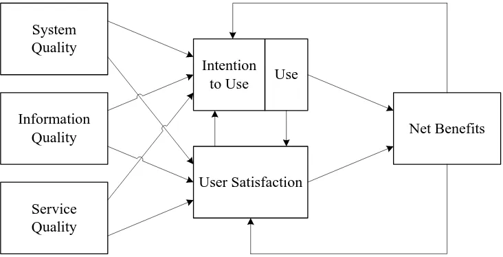 Gambar 2.2.  Model Kesuksesan Sistem Informasi D&M diperbarui (Sumber  : Jogiyanto, 2007 : 107) 