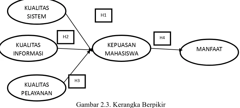 Gambar 2.3. Kerangka Berpikir 