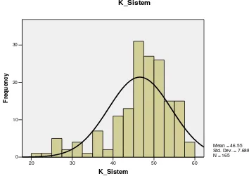 Gambar 4.1. Histogram Data Kualitas Sistem 