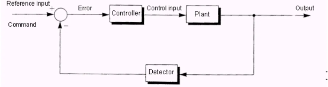 Fig. 2-3 Komponen sistem Closed-loop control system