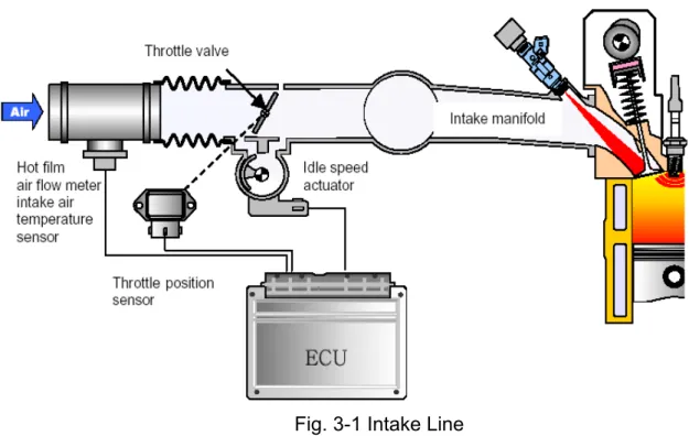 Fig. 3-1 Intake Line 2. Fuel line 