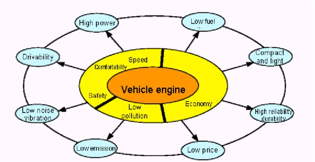 Fig. 1-1 Persyaratan pada mesin kendaraan 