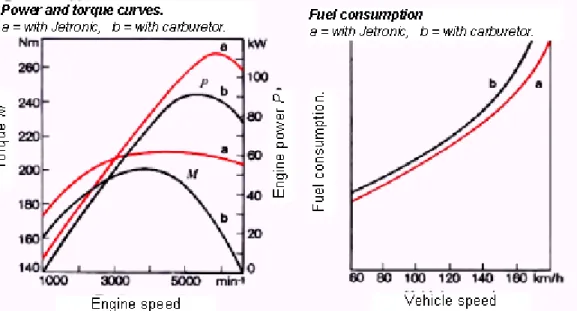 Fig. 1-4 Perbandingan output dan pemakaian bahan bakar antara sistem karburator dan injeksi  5) Output meningkat 