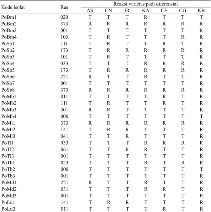 Tabel 4  Reaksi varietas padi diferensial terhadap 30 isolat cendawan Pyricularia oryzae
