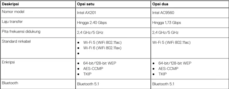 Tabel berikut mencantumkan modul Wireless Local Area Network (WLAN) yang didukung di Inspiron 7500 Anda.