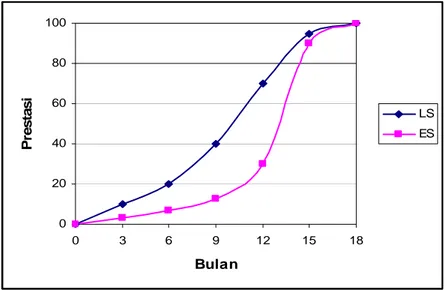 Gambar 3.9 Banana Curve (Burke, 1993) 
