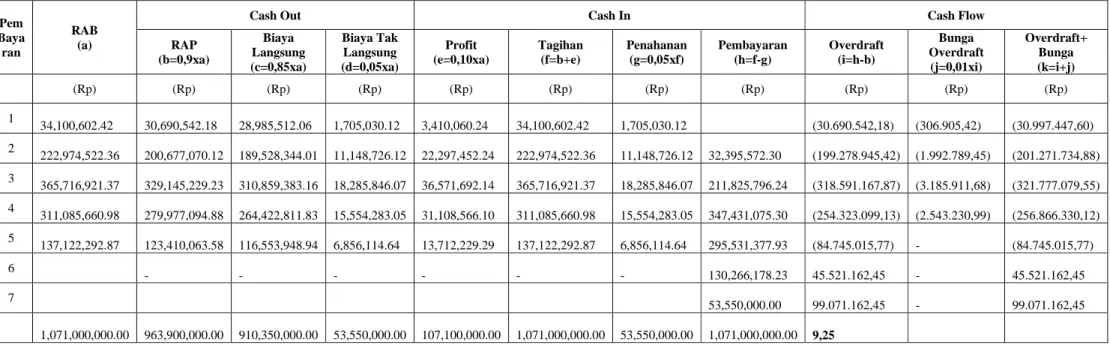 Tabel 5.2 Analisis Cash Flow Dengan Sistem Pembayaran Bulanan Tanpa Uang Muka (EST)  Pem  Baya  ran  RAB (a) 