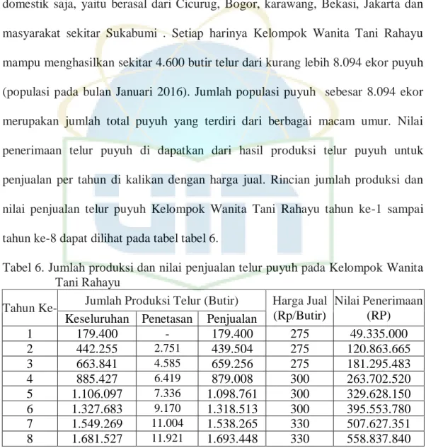 Tabel 6. Jumlah produksi dan nilai penjualan telur puyuh pada Kelompok Wanita  Tani Rahayu 