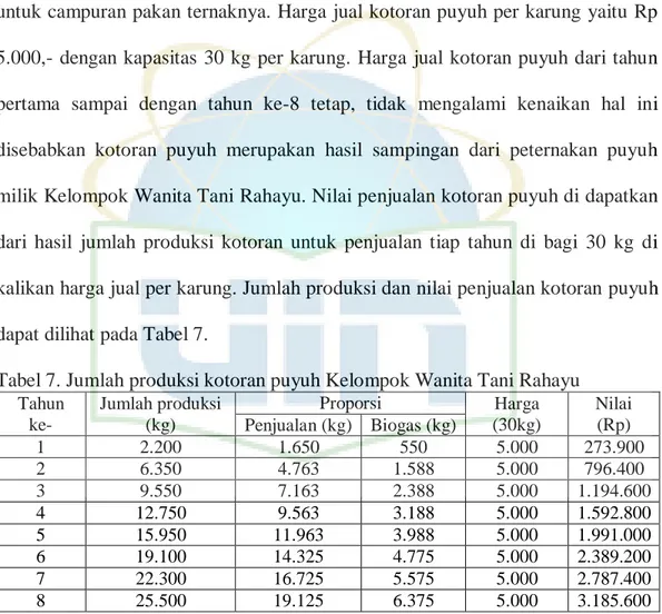 Tabel 7. Jumlah produksi kotoran puyuh Kelompok Wanita Tani Rahayu  Tahun  ke-  Jumlah produksi (kg)  Proporsi  Harga  (30kg)  Nilai (Rp)  Penjualan (kg)  Biogas (kg)  1  2.200  1.650  550  5.000  273.900  2  6.350  4.763  1.588  5.000  796.400  3  9.550  
