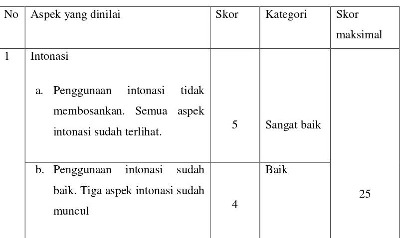 Tabel 2. Pedoman Penilaian 
