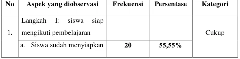 Tabel 5. Hasil Observasi Proses Pembelajaran Siklus I 