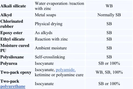 Table 1 : Examples of binders used in anticorrosive coatings 