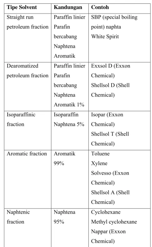 Tabel 3.1 Solvent hidrokarbon komersial  