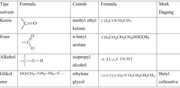 Tabel 3.2 Solvent oxygenated  Tipe 
