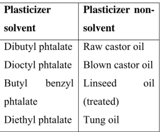 Tabel 4.2. Plasticizer untuk Nitrocellulose   Plasticizer  solvent  Plasticizer non-solvent  Dibutyl phtalate  Dioctyl phtalate  Butyl benzyl  phtalate  Diethyl phtalate 