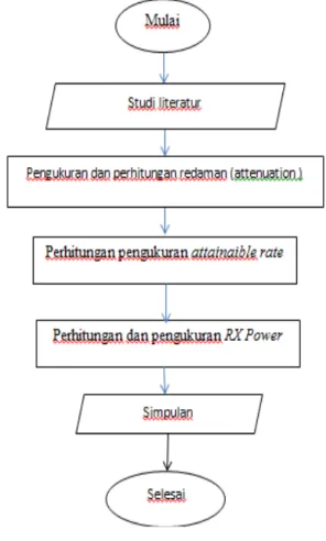 Gambar 1:  Alur Penelitian 