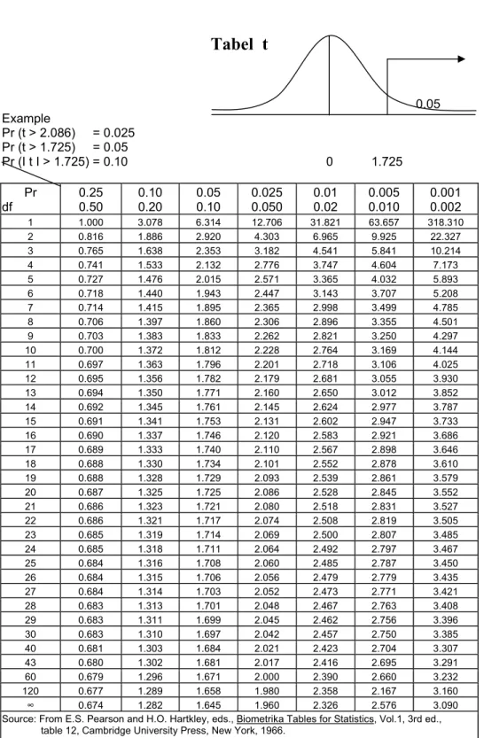 Tabel  t                                                                                                                         0.05  Example  Pr (t &gt; 2.086)     = 0.025                                                                            Pr (t &