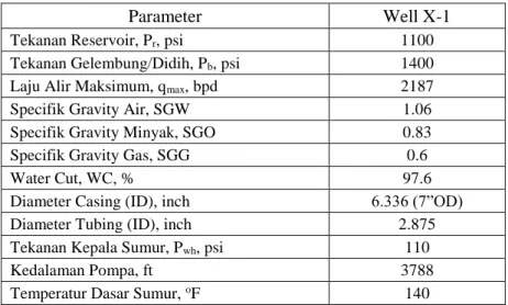 Tabel 1. Data Reservoir dan Sumur 