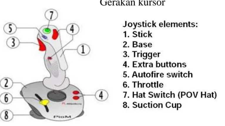 Gambar 3.7 Joustick  3.  Trackball 