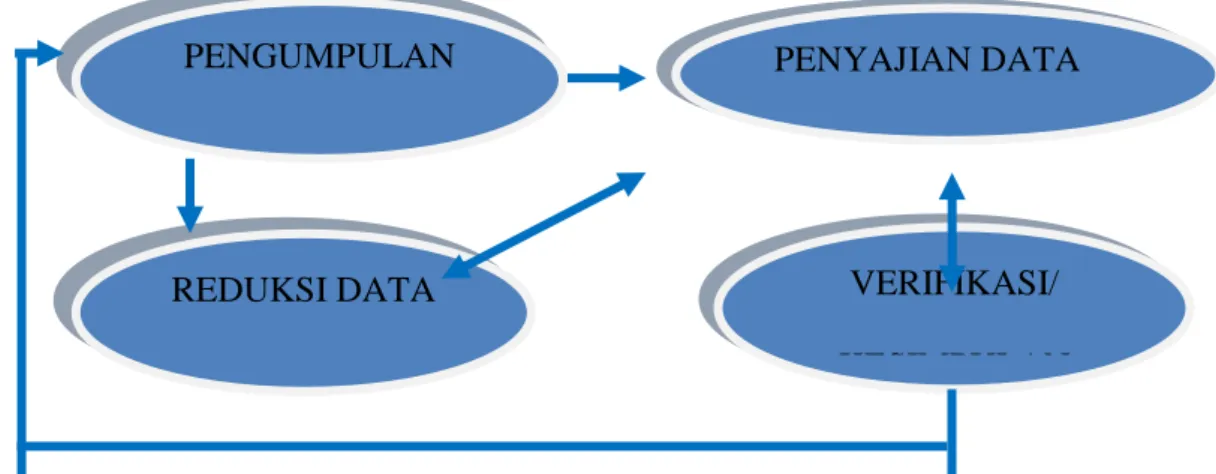 Gambar 4. Komponen-komponen Analisis Data : Model Interaktif 62