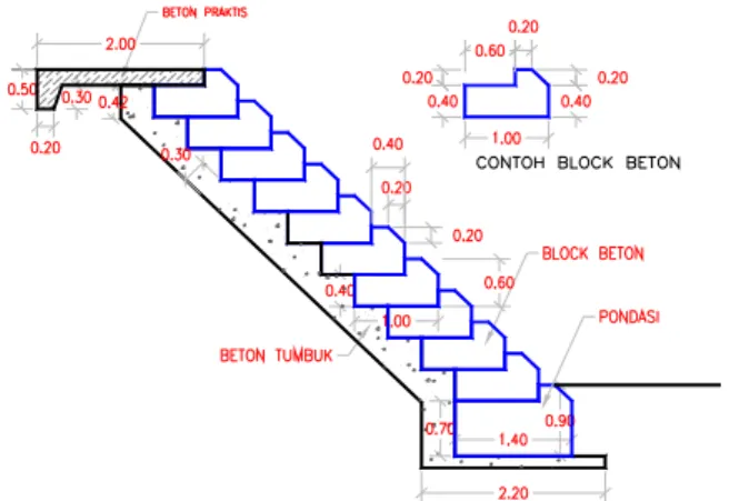 Gambar 3.12  Pasangan Block Beton