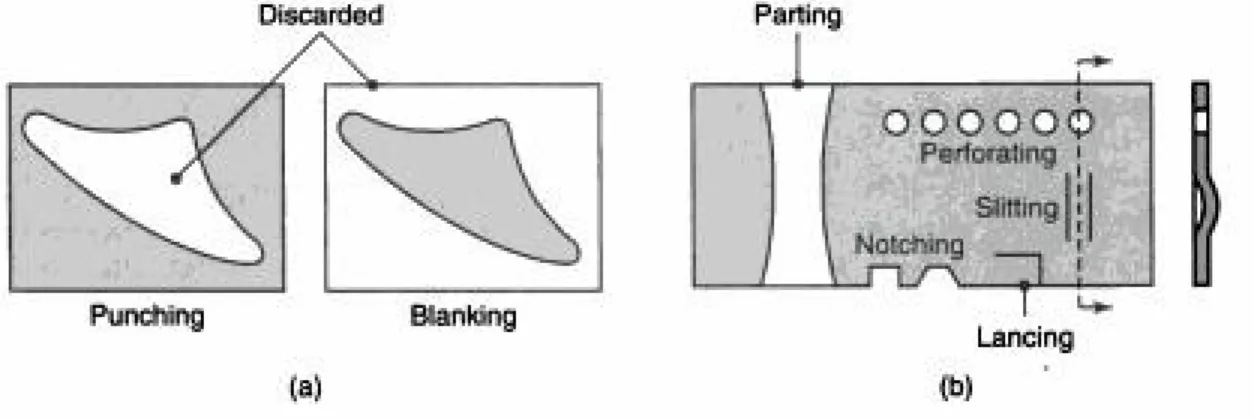 Gambar 16.4  (a) Punching ( piercing dan blanking) (b) contoh dari berbagai macam operasi die-cutting  dari lembaran plat logam