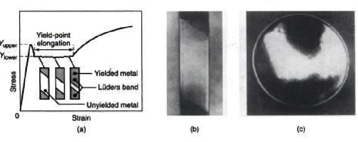 Gambar 16.12  (a) pemanjangan yield-point pada contoh sheet metal. (b) kumpulan luders bands low  carbon stell sheet