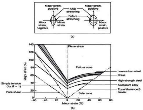 Gambar 16.14  (a ) tegangan pada perubahan sirkular kisi. ( b) Forming limit diagram ( FLD ) untuk  bermacam sheet metal