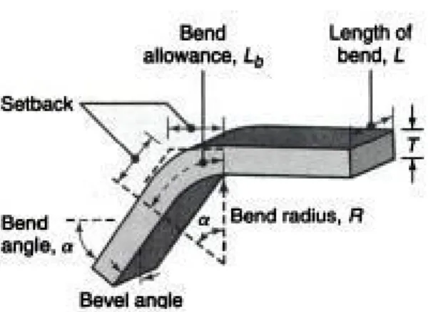 Gambar 16.16  Bending terminology. Ingat bahwa radius bending diukur pada permukaan inner part