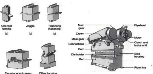 Gambar 16.23  (a) sampai ( e ) ilustrasi skema bermacam operasi bending pada press brake