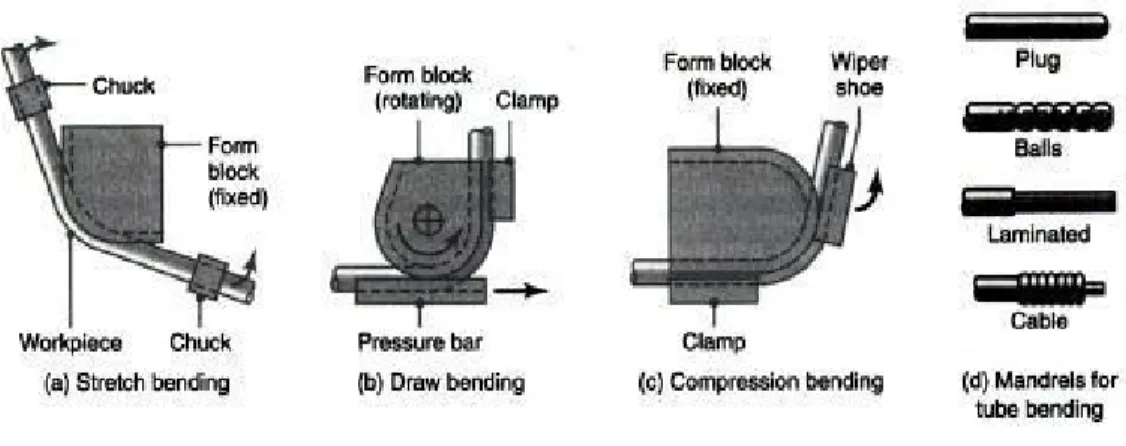 Gambar 16.27   metode   pembengkokan   pipa.   Pengisian   tambalan   pipa   dengan  particulate   material  seperti pasir sering digunakan untuk mencegah melipatnya pipa selama pembengkokan