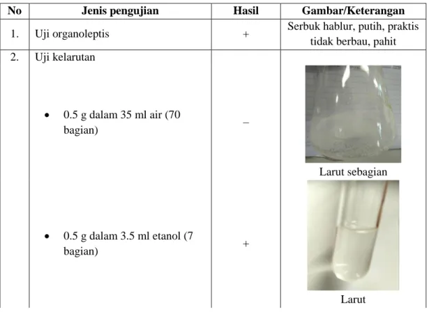 Tabel 1. Hasil pengamatan uji kualitatif bahan baku parasetamol