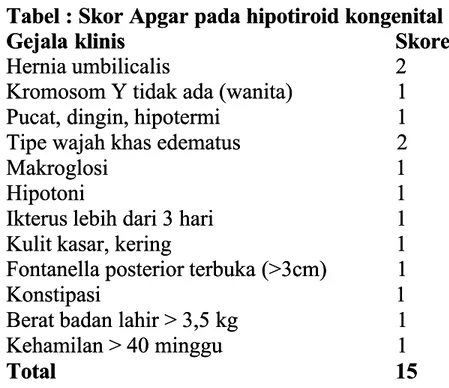 Tabel : Skor Apgar pada hipotiroid kongenitalTabel : Skor Apgar pada hipotiroid kongenital Gejala klinis